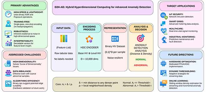 Hyperdimensional Computing for IoT Anomaly Detection visual